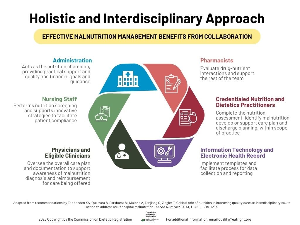 Graphic illustrating the key stakeholders for successful implementation of the Malnutrition Care Score (MCS). The design emphasizes collaboration across roles including administration, nursing staff, physicians and eligible clinicians, pharmacists, credentialed nutrition and dietetics practitioners, and information technology and electronic health records. At the bottom, it says 2025 Copyright with the CDR logo and email address quality@eatright.org for additional information.